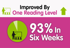 Improved by One Reading Level