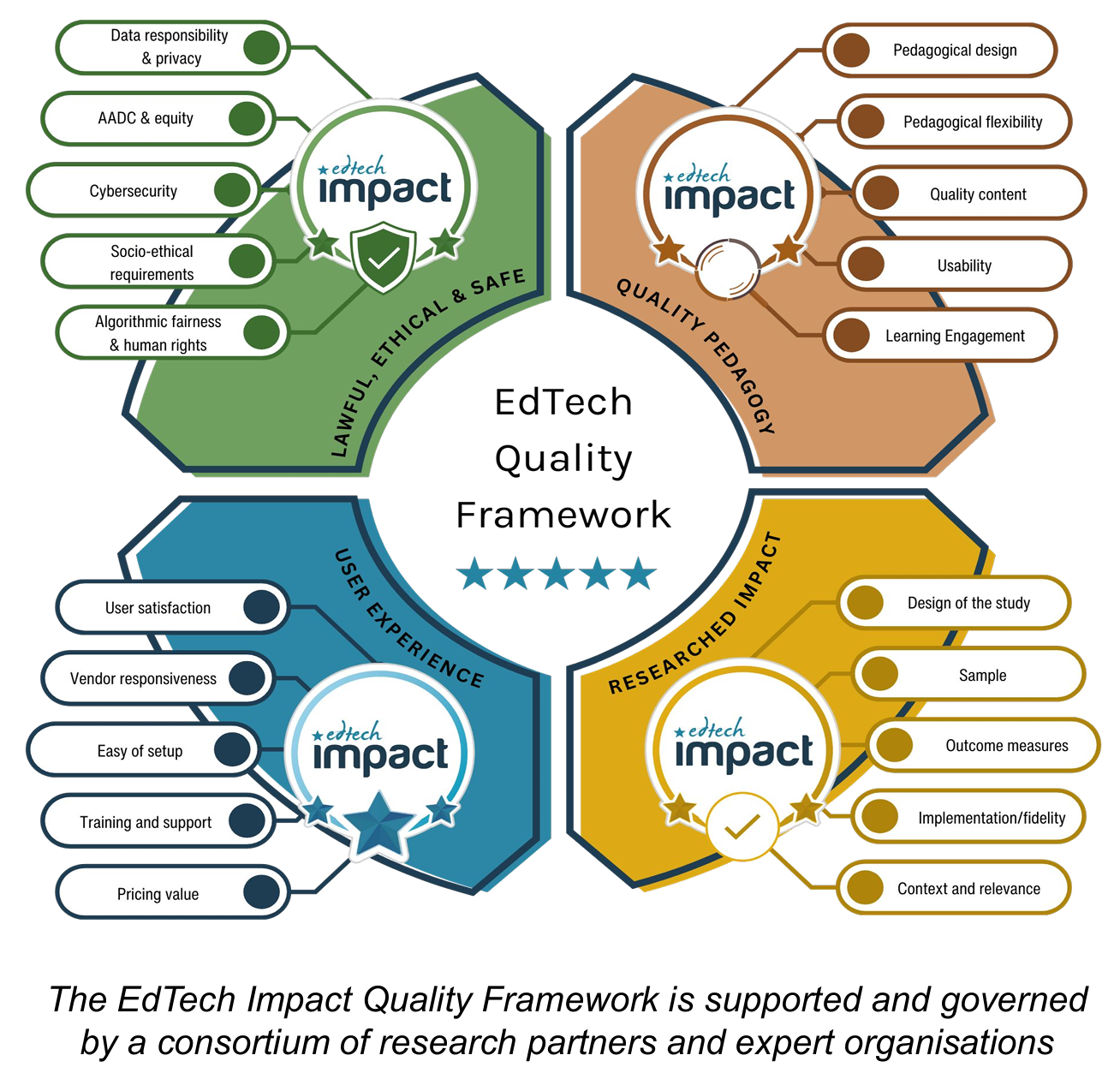 EdTech Impact Quality Framework